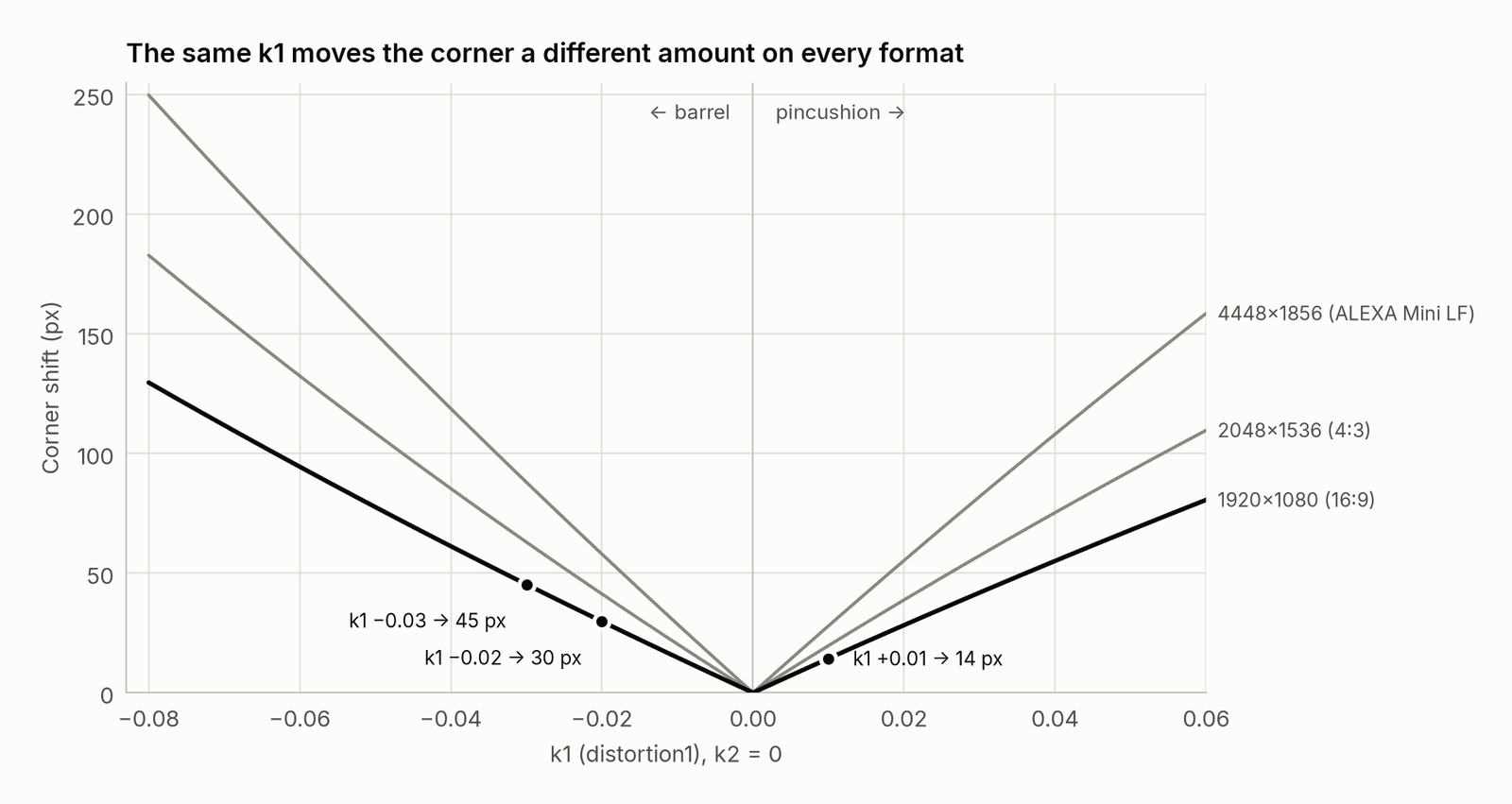 Corner shift against k1 on three formats