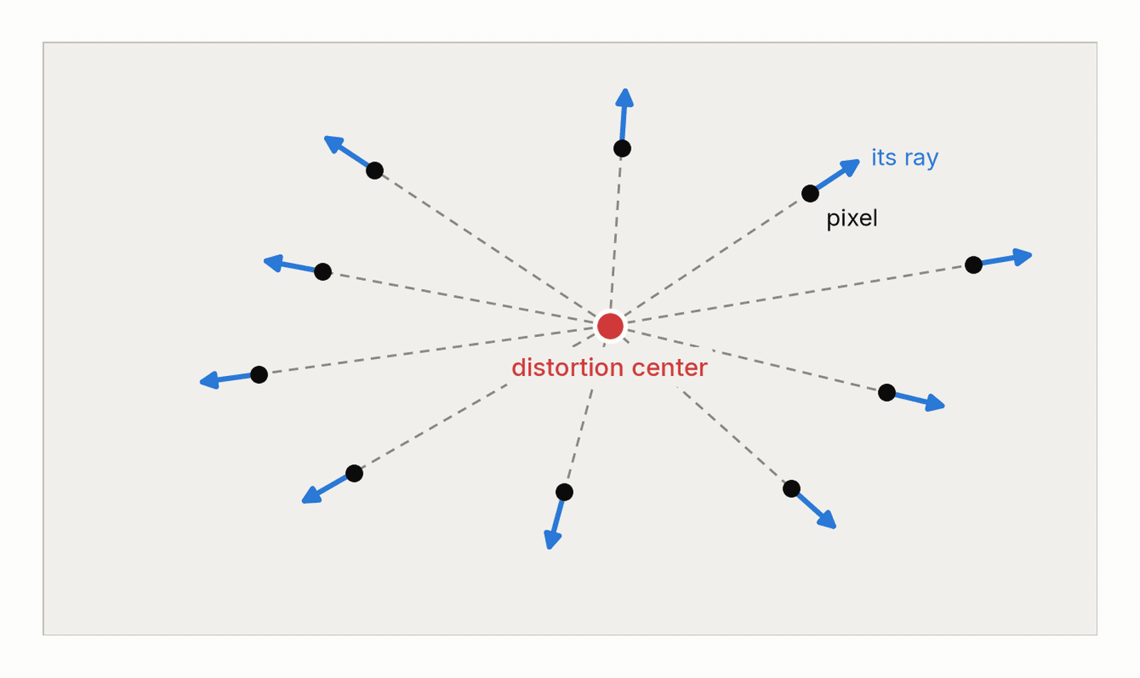 Pixels around a frame, each with an arrow for its ray pointing straight away from the distortion center; traced back, every ray's line meets at the center