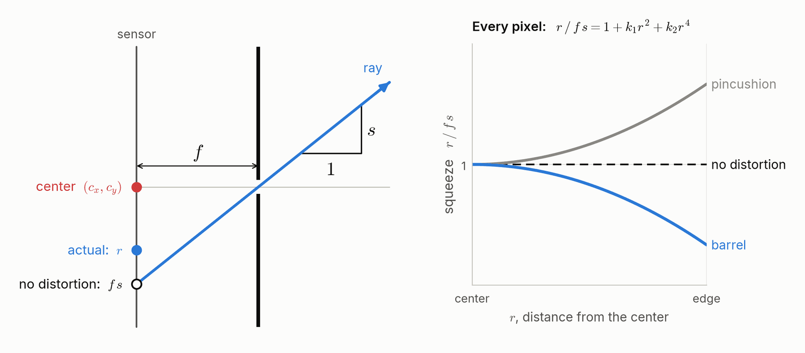 Side view of a pinhole: a ray of tilt s through the hole lands f s from the center on a sensor f behind it, while the lens put the pixel closer in, at r. Beside it, the squeeze r over f s against distance from the center: flat at 1 with no distortion, falling for barrel, rising for pincushion