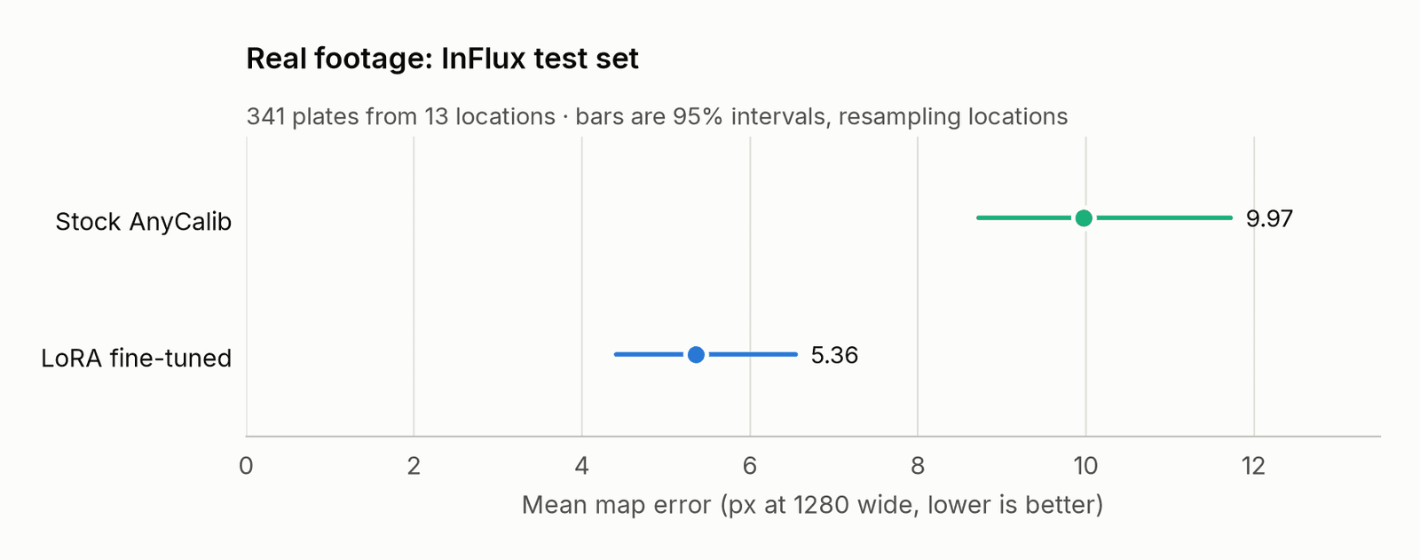 InFlux test results